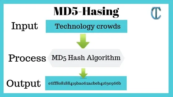 MD5-Hashing
