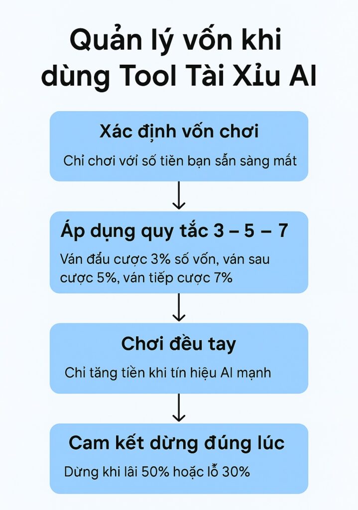 7 mẹo chơi tài xỉu bằng Tool Tài Xỉu AI dễ thắng (Mới nhất 2025) 1 quan-ly-von-khi-dung-tool-tai-xiu-ai